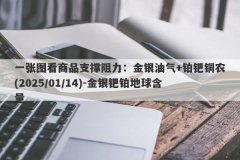 一张图看商品支撑阻力：金银油气+铂钯铜农(2025/01/14)-金银钯铂地球含量