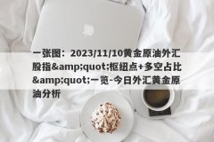 一张图：2023/11/10黄金原油外汇股指&amp;quot;枢纽点+多空占比&amp;quot;一览