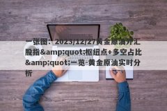 一张图：2023/12/27黄金原油外汇股指&amp;quot;枢纽点+多空占比&amp;quot;一览