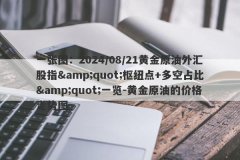 一张图：2024/08/21黄金原油外汇股指&amp;quot;枢纽点+多空占比&amp;quot;一览