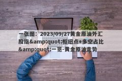 一张图：2023/09/27黄金原油外汇股指&amp;quot;枢纽点+多空占比&amp;quot;一览