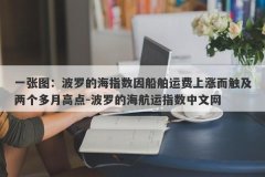 一张图：波罗的海指数因船舶运费上涨而触及两个多月高点-波罗的海航运指数