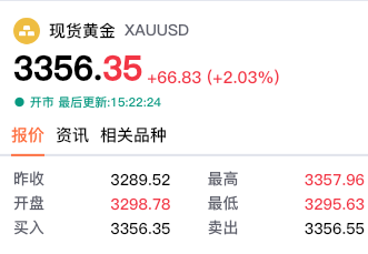 沃勒再放鸽！美联储降息预期升温，黄金多头喜迎东风