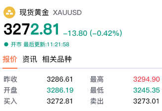 【黄金交易提醒】特朗普＂解放日＂关税政策被裁定越权，黄金亚盘暴跌40美元至3250关口