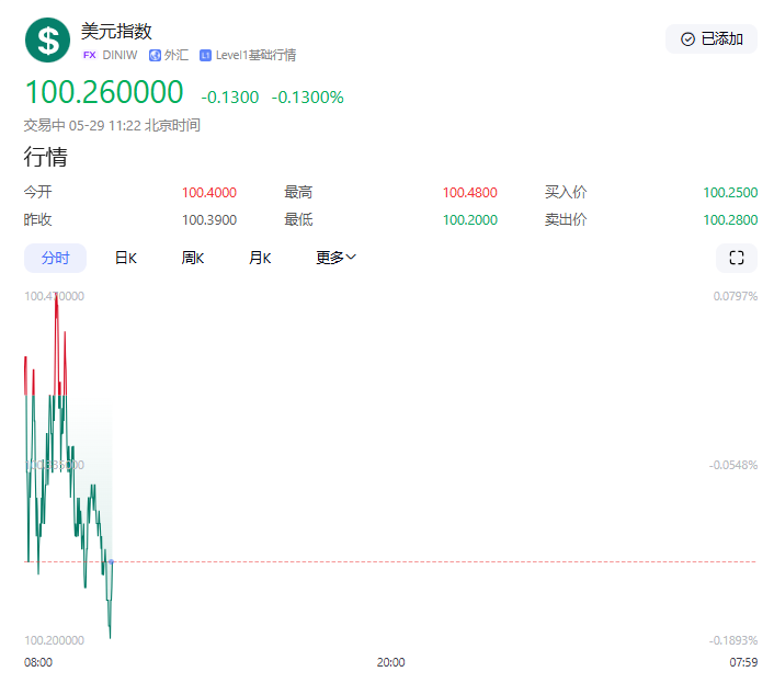 【黄金交易提醒】特朗普＂解放日＂关税政策被裁定越权，黄金亚盘暴跌40美元至3250关口