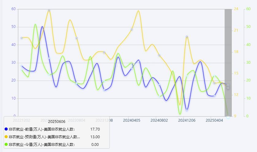 【非农前瞻】5月非农就业数据或成美联储降息分水岭